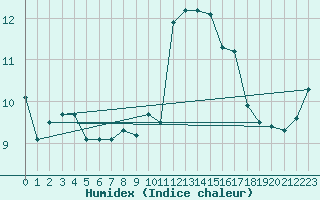 Courbe de l'humidex pour Douzens (11)