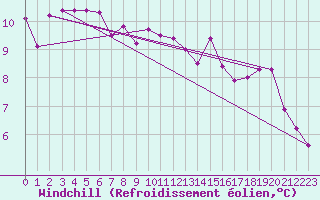 Courbe du refroidissement olien pour Trier-Petrisberg