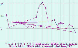 Courbe du refroidissement olien pour Sint Katelijne-waver (Be)