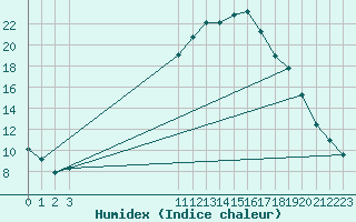 Courbe de l'humidex pour Thoiras (30)