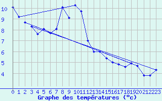 Courbe de tempratures pour Pilatus