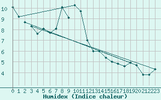 Courbe de l'humidex pour Pilatus