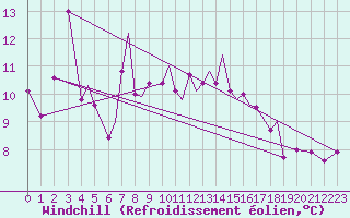 Courbe du refroidissement olien pour Sandnessjoen / Stokka