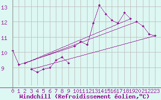 Courbe du refroidissement olien pour Saint-Dizier (52)