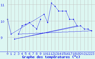 Courbe de tempratures pour Ontinyent (Esp)