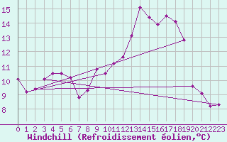 Courbe du refroidissement olien pour Valleroy (54)