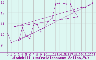 Courbe du refroidissement olien pour Goettingen