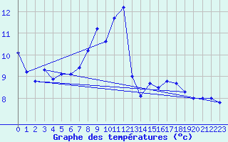 Courbe de tempratures pour Lahr (All)