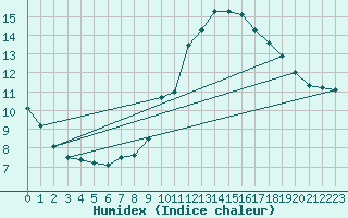 Courbe de l'humidex pour Ambrieu (01)