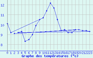 Courbe de tempratures pour Weiden