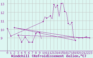 Courbe du refroidissement olien pour Hawarden