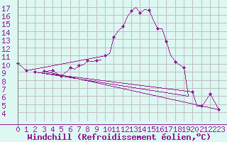 Courbe du refroidissement olien pour Farnborough