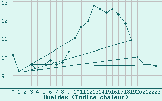 Courbe de l'humidex pour Neufchef (57)