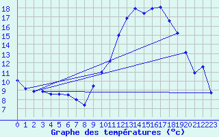 Courbe de tempratures pour Le Luc - Cannet des Maures (83)