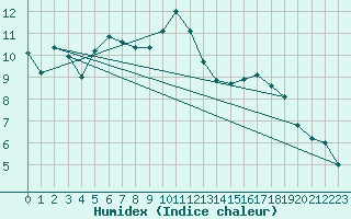 Courbe de l'humidex pour Leinefelde