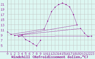 Courbe du refroidissement olien pour Angers-Beaucouz (49)