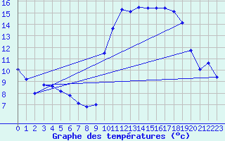 Courbe de tempratures pour Calais / Marck (62)