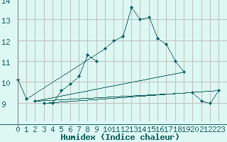 Courbe de l'humidex pour Goteborg