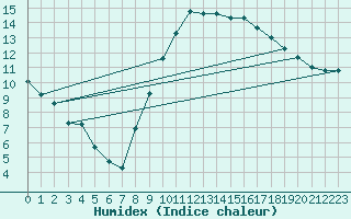 Courbe de l'humidex pour Les Pennes-Mirabeau (13)