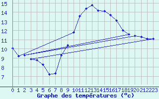 Courbe de tempratures pour Grasque (13)