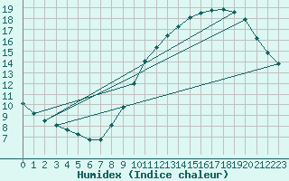 Courbe de l'humidex pour Le Bourget (93)