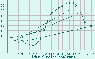 Courbe de l'humidex pour Chteauroux (36)