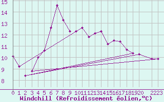 Courbe du refroidissement olien pour Ronnskar