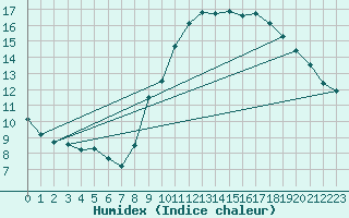 Courbe de l'humidex pour Pomrols (34)