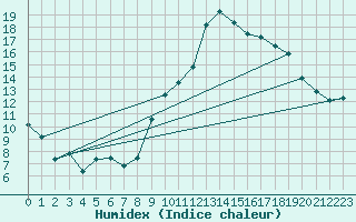 Courbe de l'humidex pour Montauban (82)