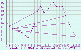 Courbe du refroidissement olien pour Saint-Sorlin-en-Valloire (26)