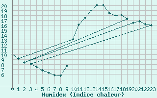 Courbe de l'humidex pour Recoubeau (26)