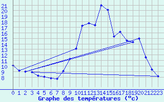 Courbe de tempratures pour Tiranges (43)