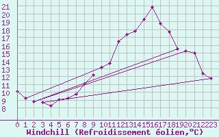 Courbe du refroidissement olien pour Sallanches (74)