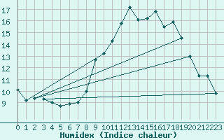 Courbe de l'humidex pour Saint-Nazaire (44)