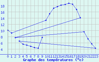 Courbe de tempratures pour Selonnet (04)