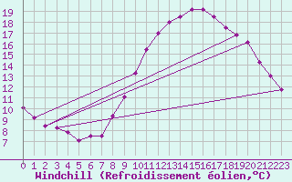 Courbe du refroidissement olien pour Ploermel (56)