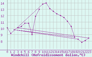Courbe du refroidissement olien pour Capo Caccia