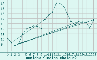 Courbe de l'humidex pour Vannes-Sn (56)