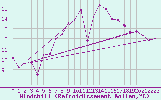 Courbe du refroidissement olien pour Strbske Pleso