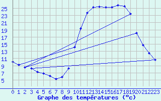 Courbe de tempratures pour Lans-en-Vercors (38)