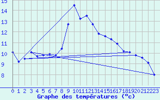 Courbe de tempratures pour Mezzo Gregorio