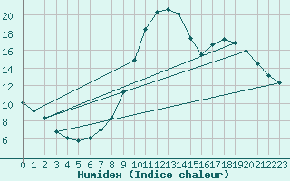 Courbe de l'humidex pour Recoubeau (26)