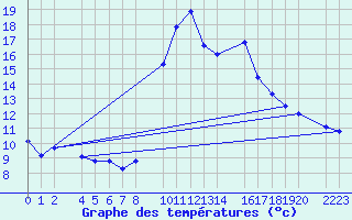 Courbe de tempratures pour Sller