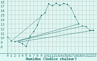 Courbe de l'humidex pour Plaffeien-Oberschrot