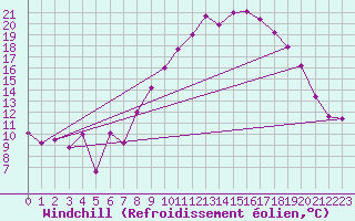 Courbe du refroidissement olien pour Sgur (12)