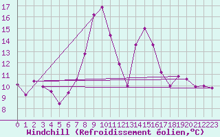 Courbe du refroidissement olien pour Buffalora