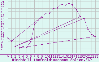 Courbe du refroidissement olien pour Kuemmersruck