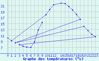 Courbe de tempratures pour Roc St. Pere (And)