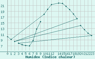 Courbe de l'humidex pour Roc St. Pere (And)