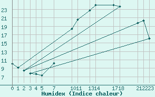 Courbe de l'humidex pour Melle (Be)